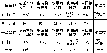 郑州,疫情下销量暴增,社区团购淡季提前结束