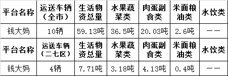 郑州,疫情下销量暴增,社区团购淡季提前结束