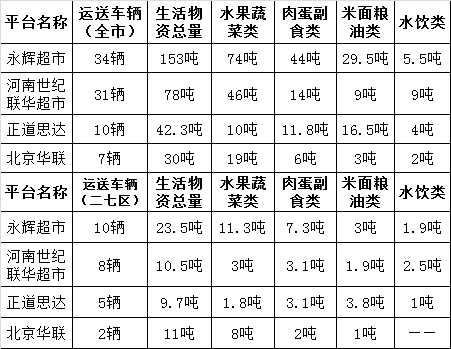 郑州,疫情下销量暴增,社区团购淡季提前结束