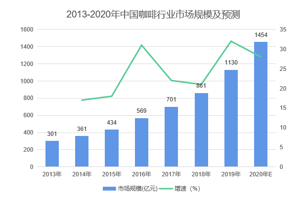 中国咖啡行业深度全景解读！——附报告
