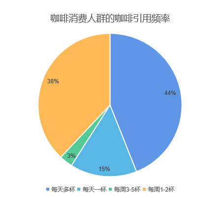 中国咖啡行业深度全景解读！——附报告