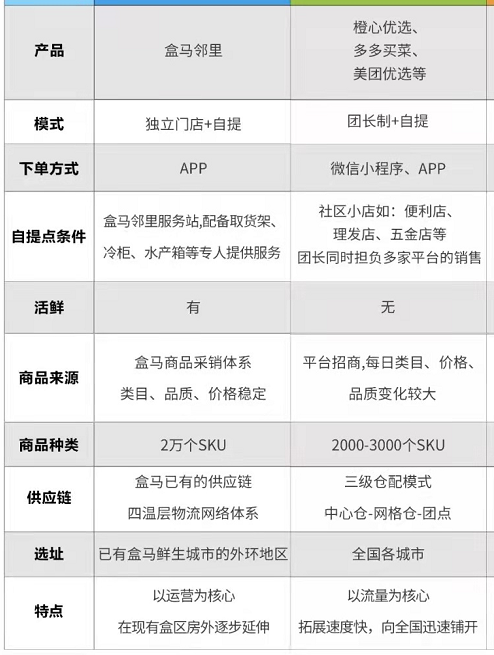 淘菜菜VS盒马邻里:阿里两个葫芦卖的什么药?