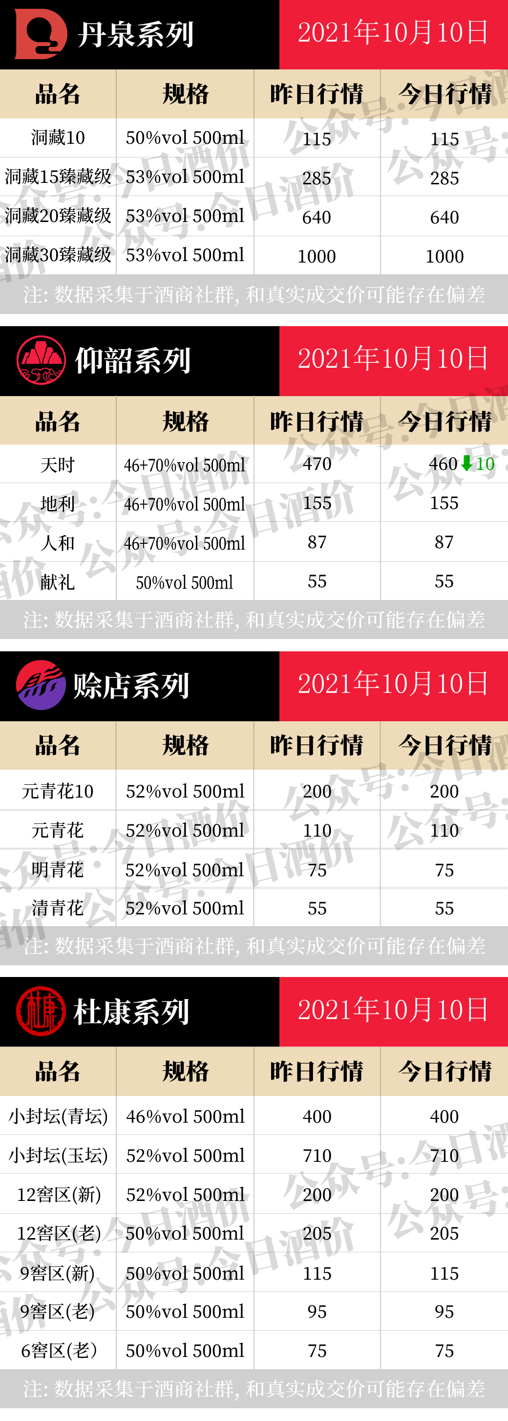 全国名酒批发报价10月10日