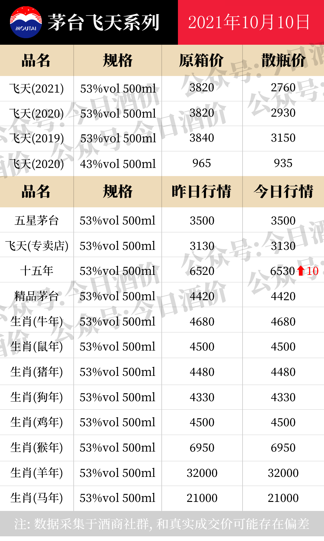 全国名酒批发报价10月10日