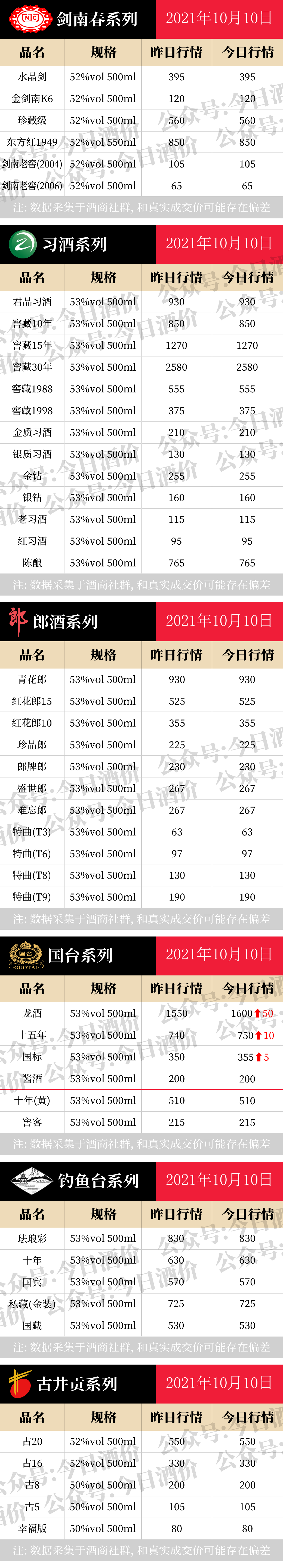 全国名酒批发报价10月10日
