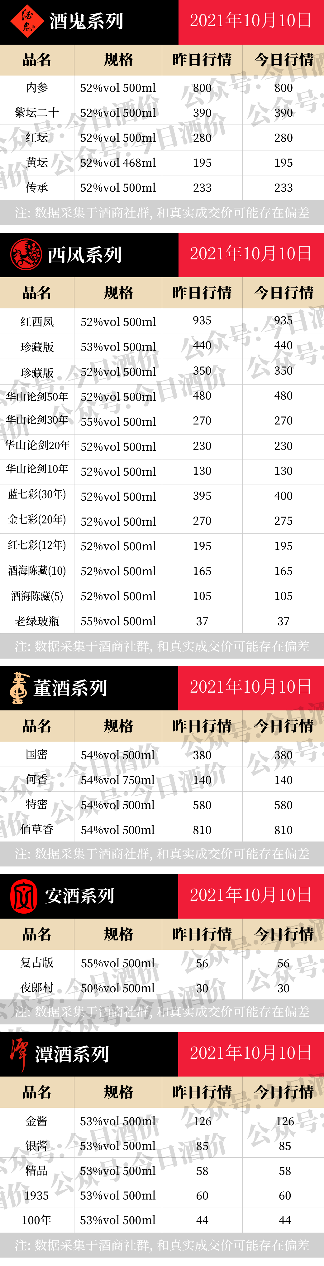 全国名酒批发报价10月10日