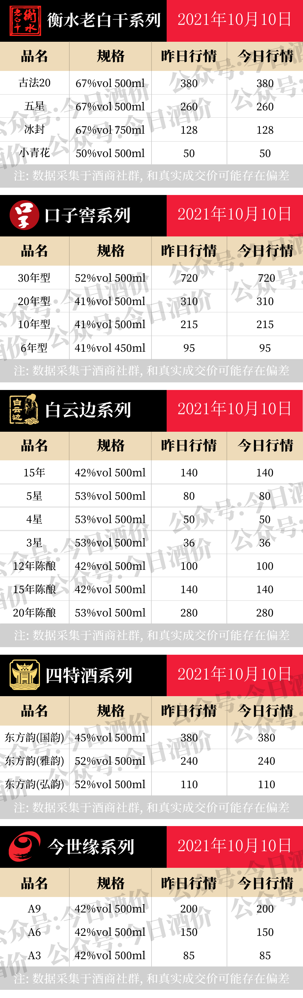 全国名酒批发报价10月10日