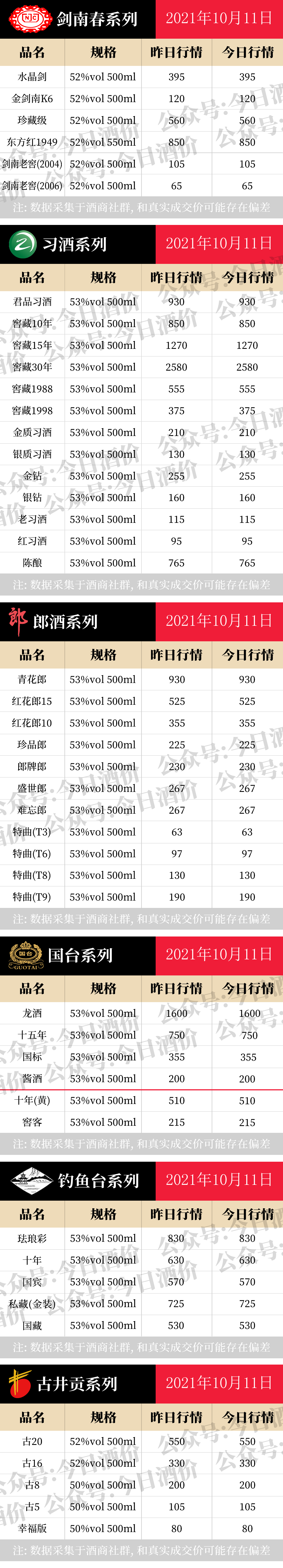 全国名酒批发报价10月11日