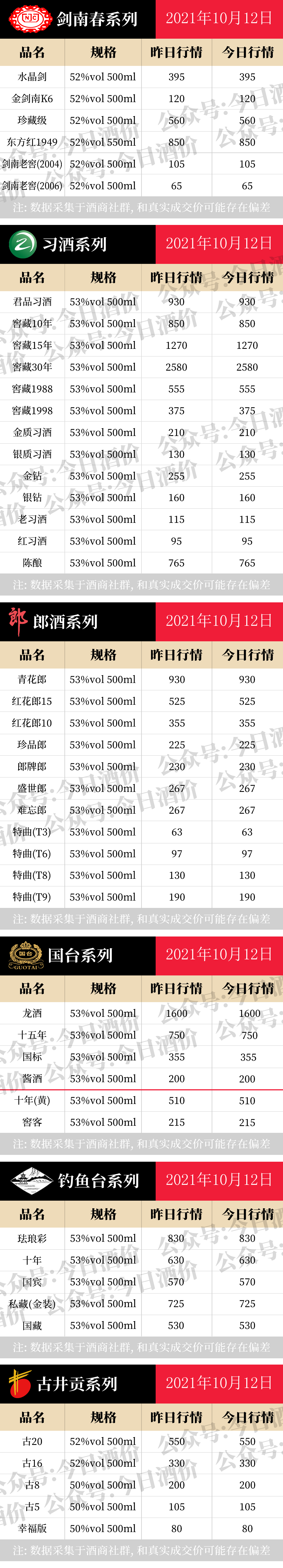 全国名酒批发报价10月12日