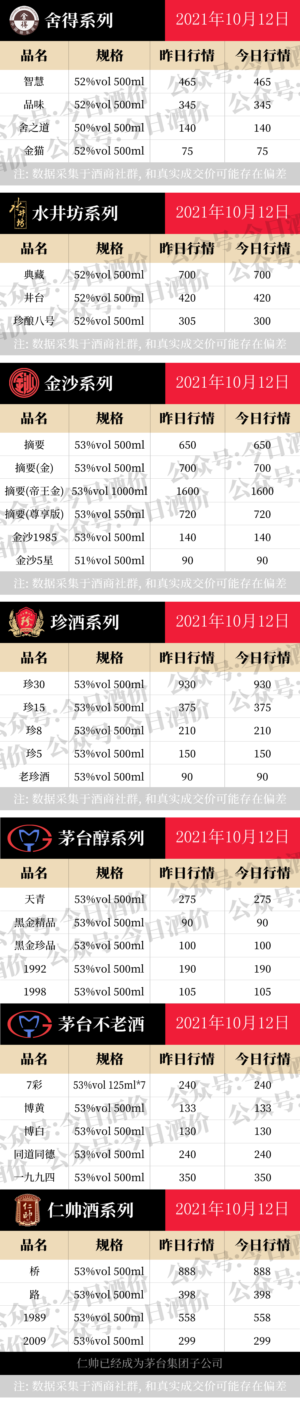 全国名酒批发报价10月12日