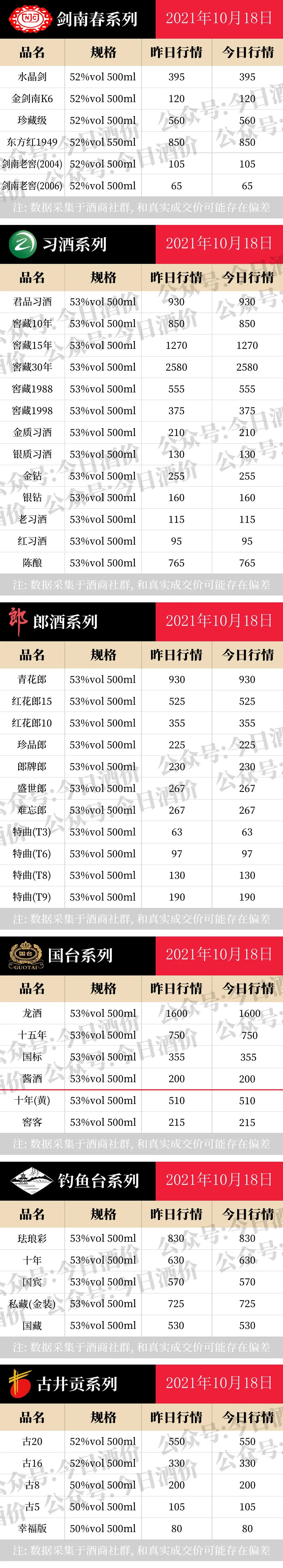 全国名酒批发报价10月18日