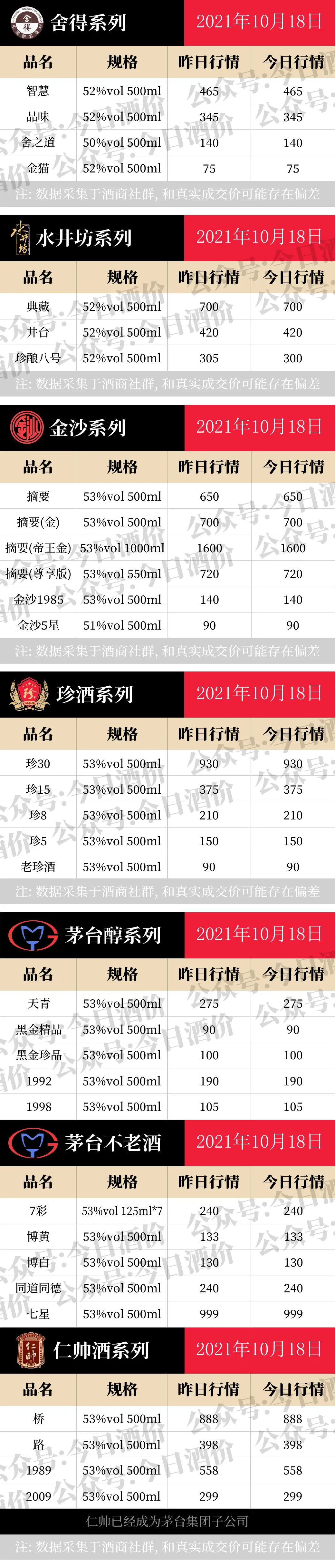 全国名酒批发报价10月18日