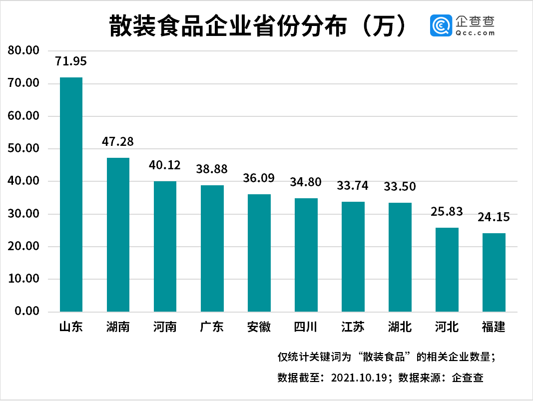 散装食品企业注册量逐年增长，山东数量整体最多