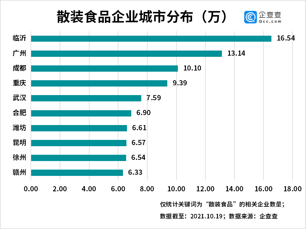 散装食品企业注册量逐年增长，山东数量整体最多