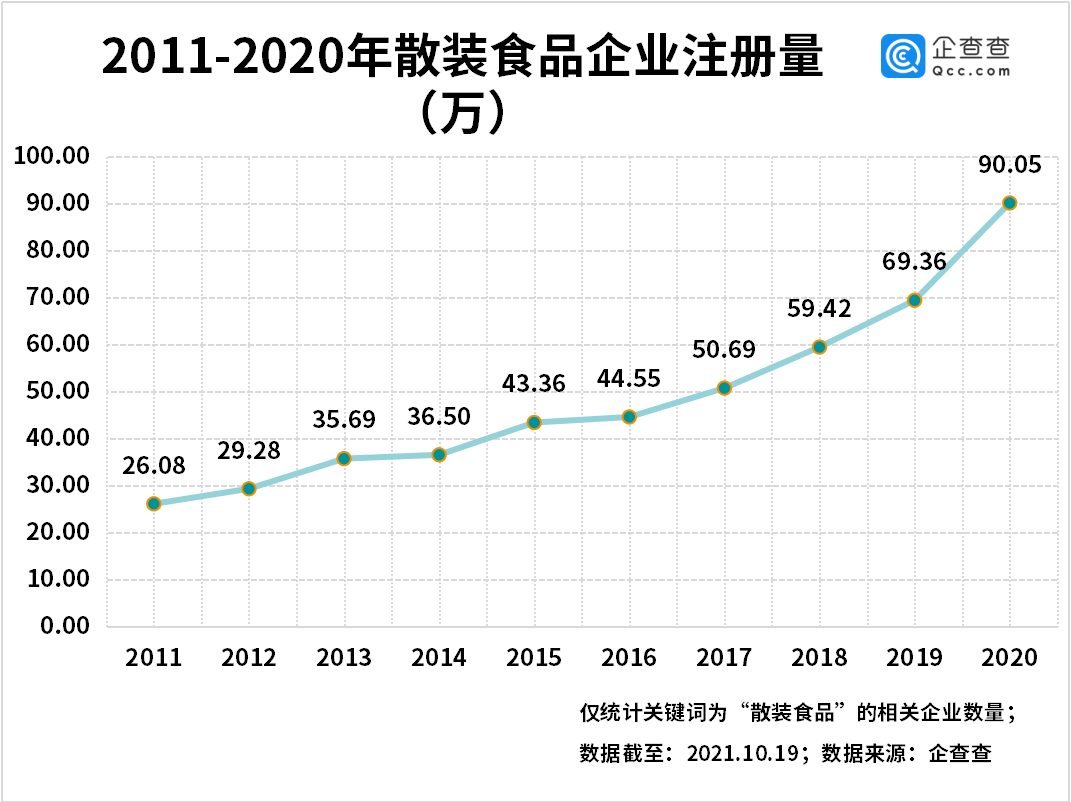 散装食品企业注册量逐年增长，山东数量整体最多
