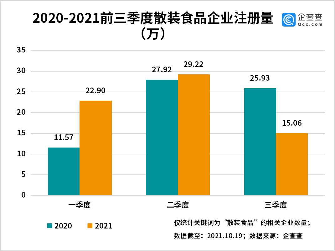散装食品企业注册量逐年增长，山东数量整体最多