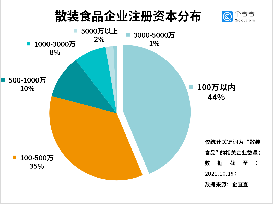 散装食品企业注册量逐年增长，山东数量整体最多
