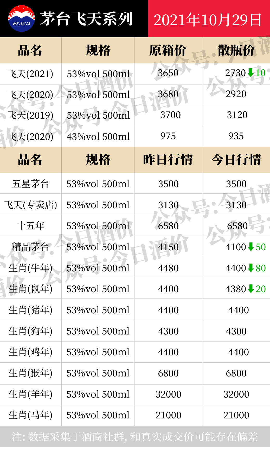 全国名酒批发报价10月29日