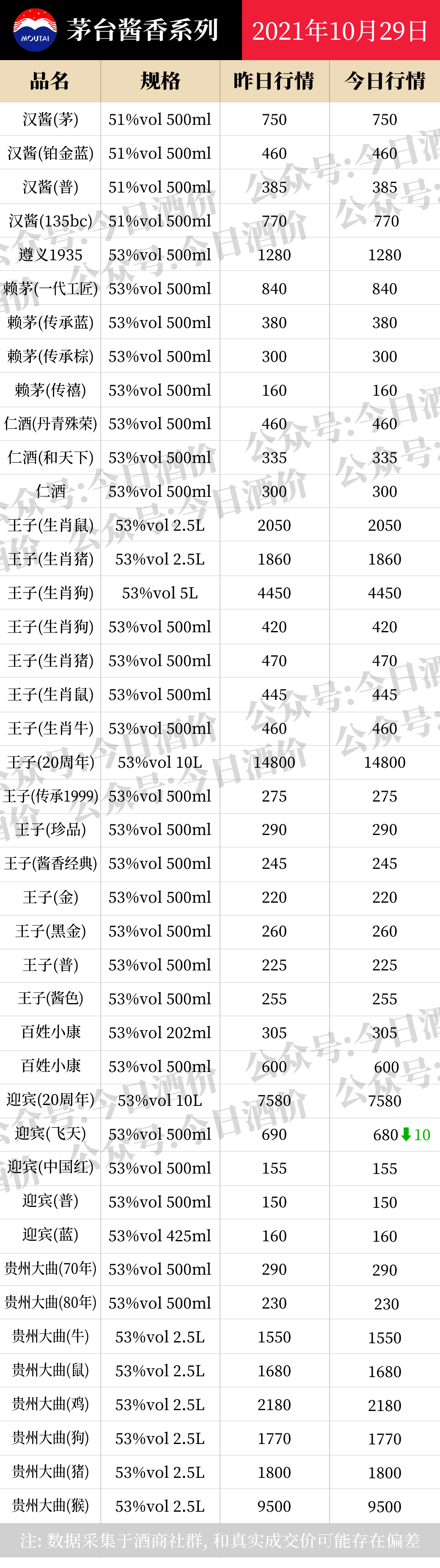 全国名酒批发报价10月29日