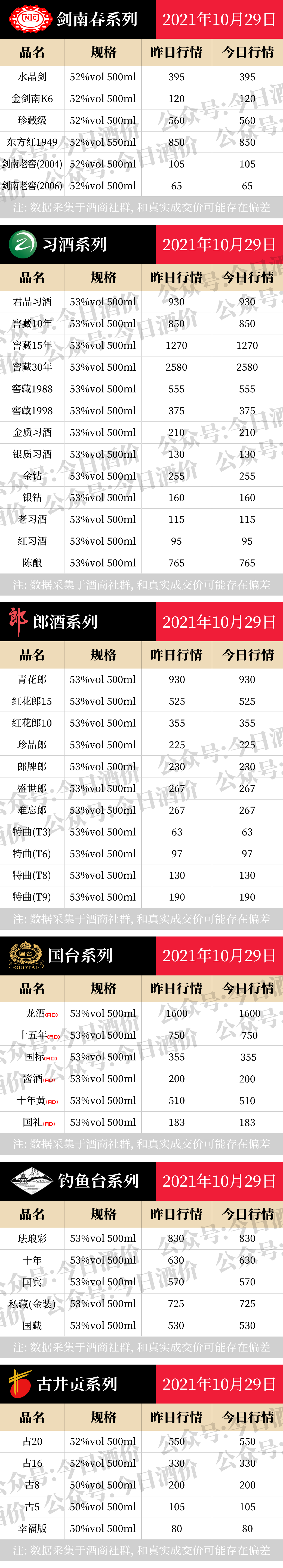 全国名酒批发报价10月29日