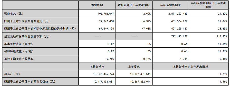 张裕三季报:营收增长21.82%,未来仍有更大期许