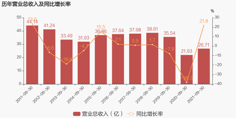 张裕三季报:营收增长21.82%,未来仍有更大期许