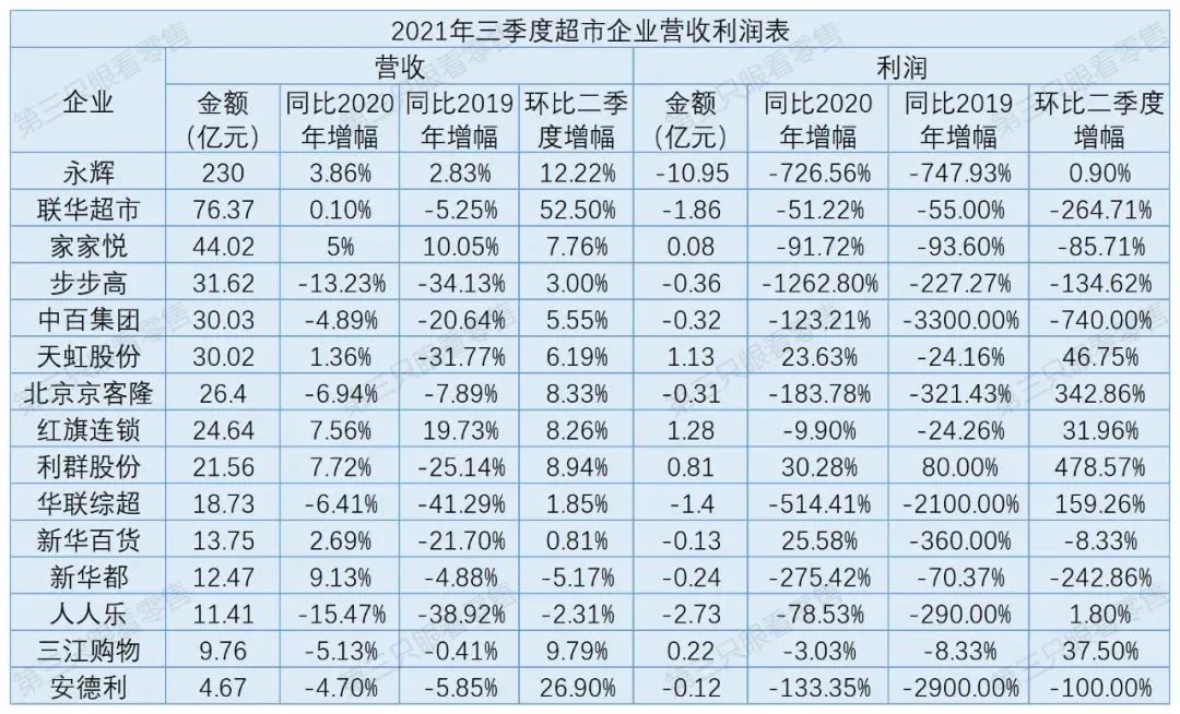 超六成超市企业出现亏损,亏损额同比扩大3倍