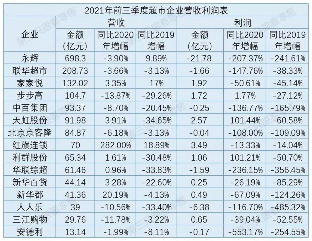 超六成超市企业出现亏损,亏损额同比扩大3倍