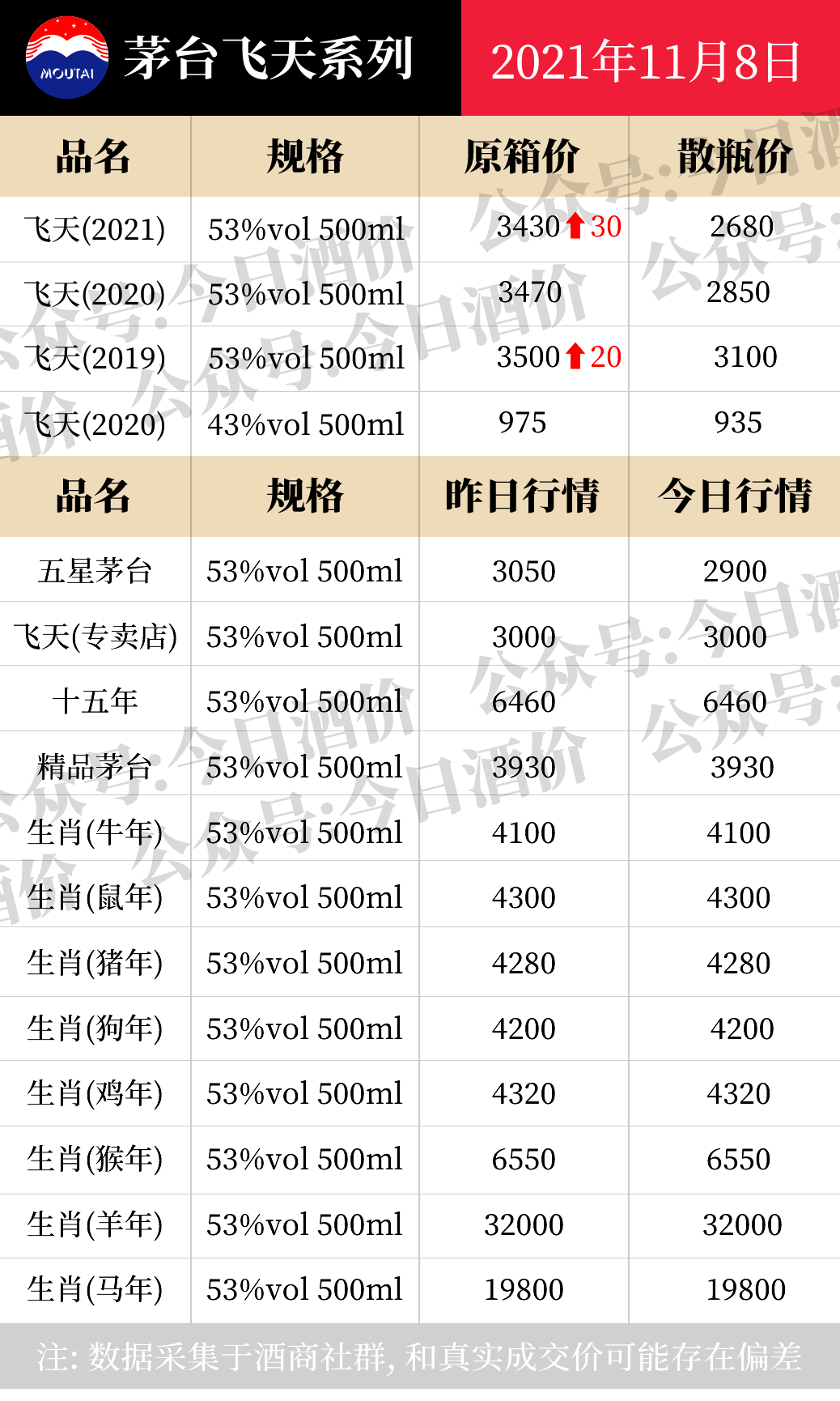 全国名酒批发报价11月8日