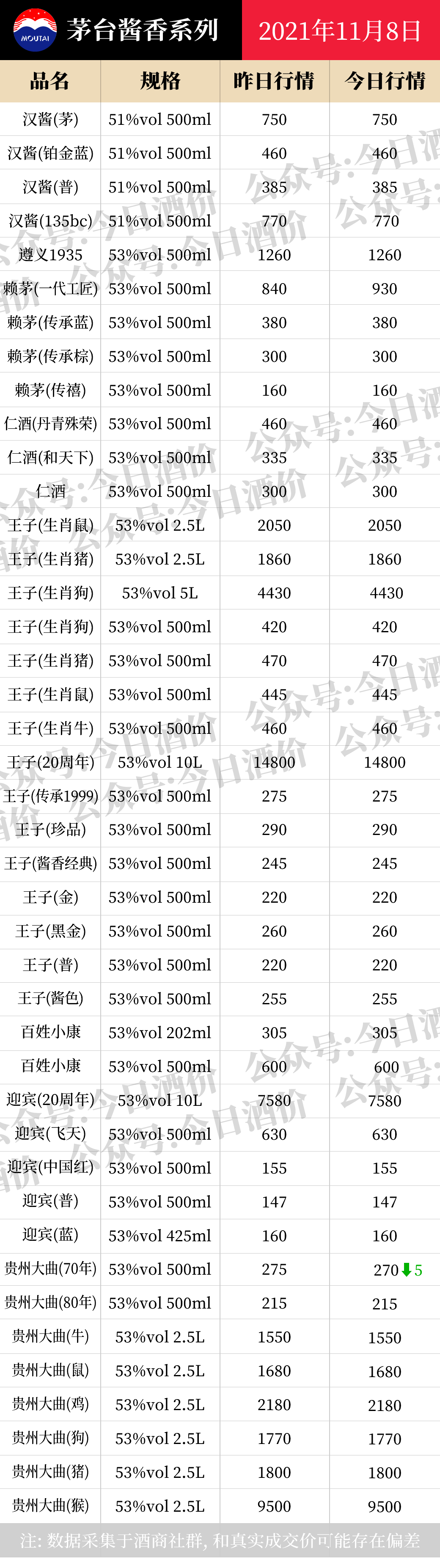 全国名酒批发报价11月8日
