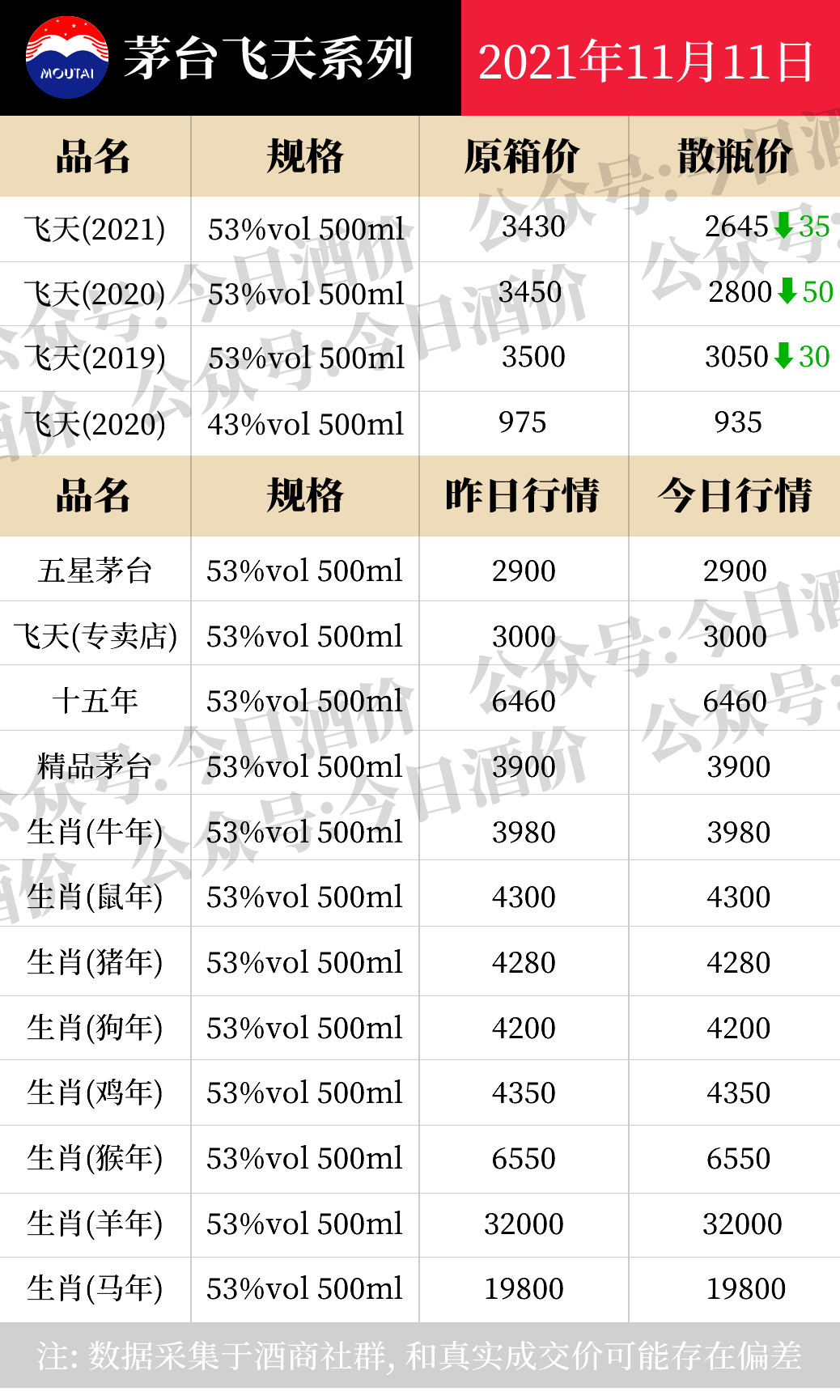全国名酒批发报价11月11日