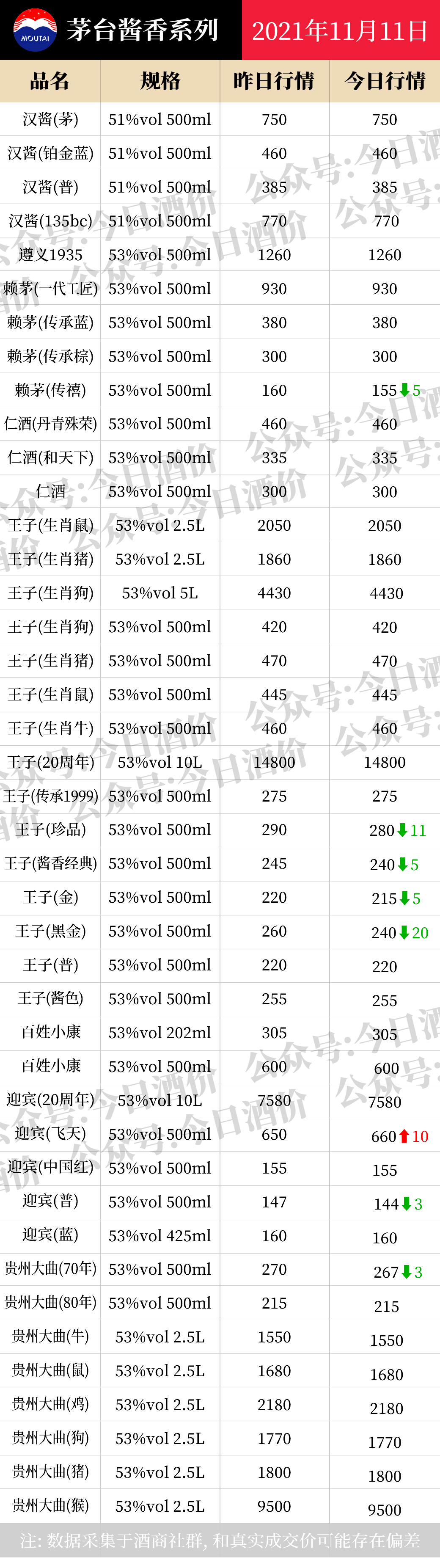 全国名酒批发报价11月11日