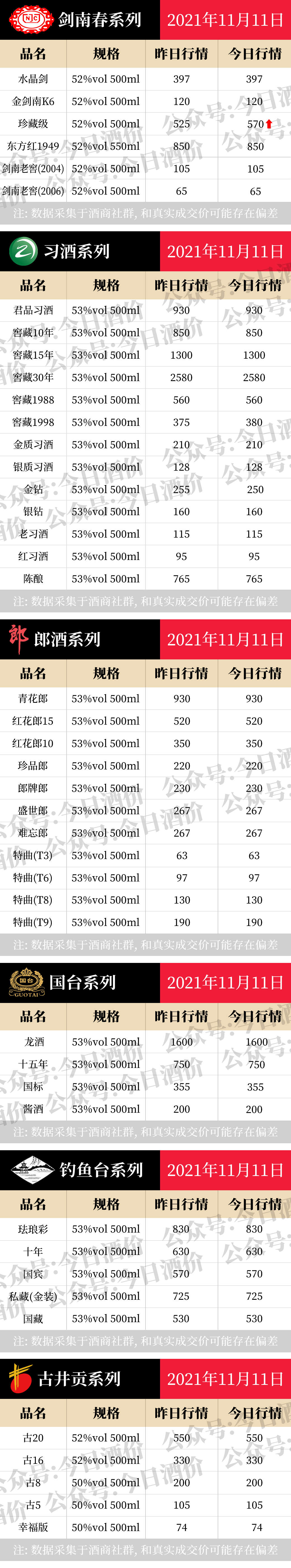 全国名酒批发报价11月11日
