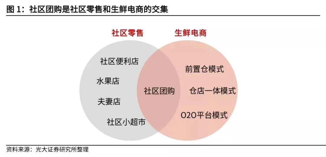 复盘社区团购:2023年市场规模可达8300亿