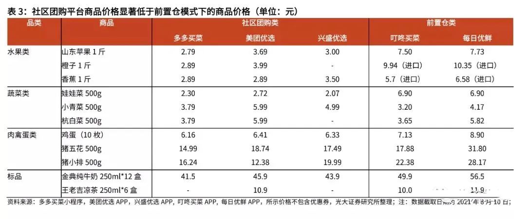 复盘社区团购:2023年市场规模可达8300亿