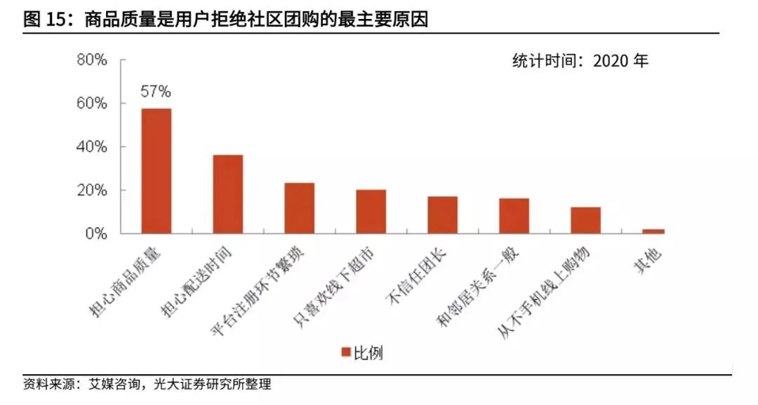 复盘社区团购:2023年市场规模可达8300亿
