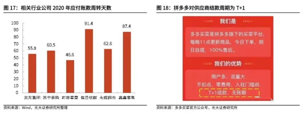复盘社区团购:2023年市场规模可达8300亿