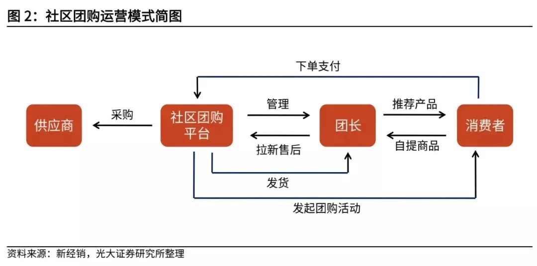 复盘社区团购:2023年市场规模可达8300亿