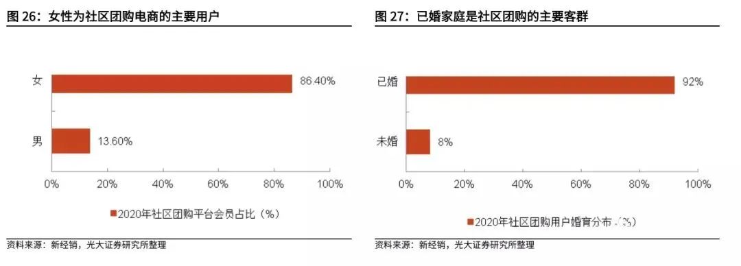 复盘社区团购:2023年市场规模可达8300亿