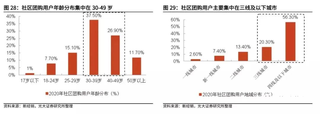 复盘社区团购:2023年市场规模可达8300亿