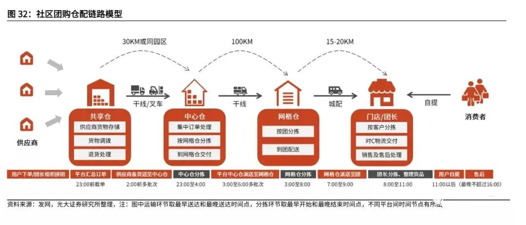 复盘社区团购:2023年市场规模可达8300亿