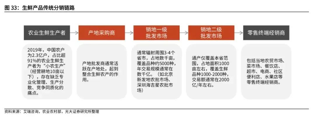 复盘社区团购:2023年市场规模可达8300亿