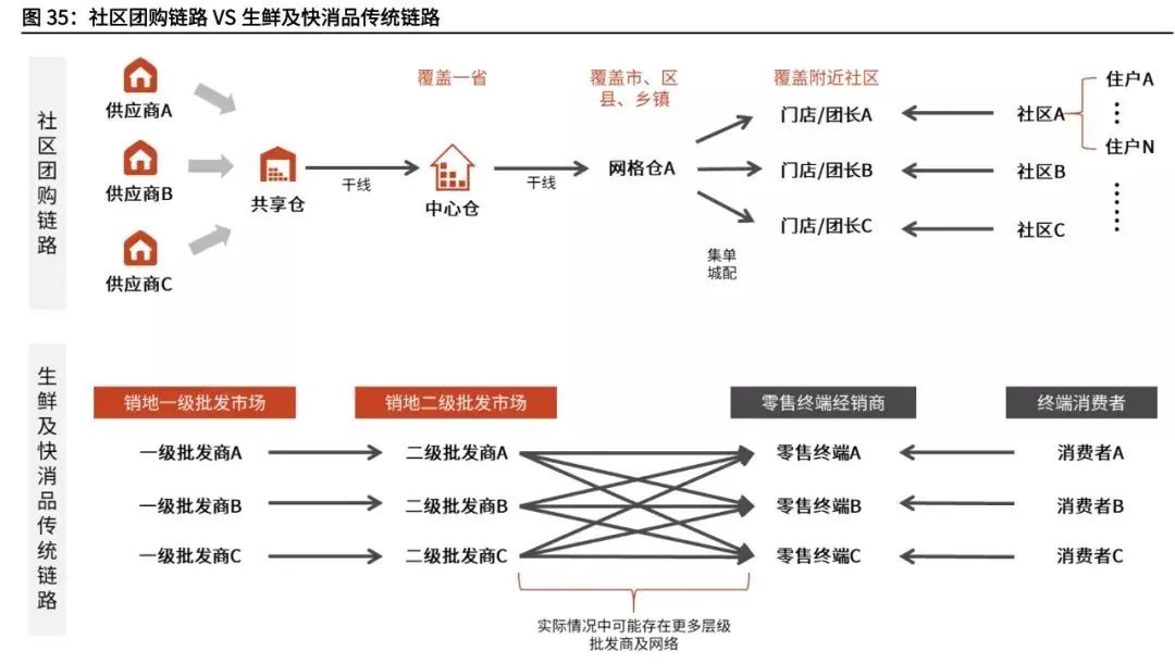 复盘社区团购:2023年市场规模可达8300亿