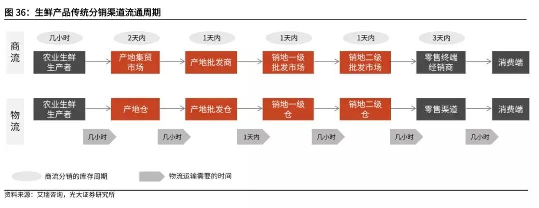 复盘社区团购:2023年市场规模可达8300亿