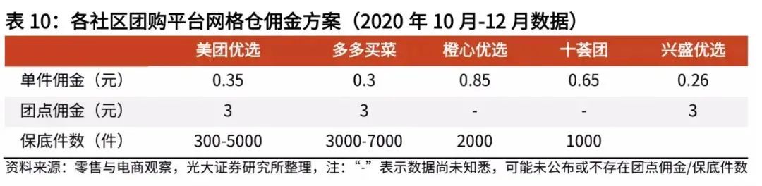 复盘社区团购:2023年市场规模可达8300亿