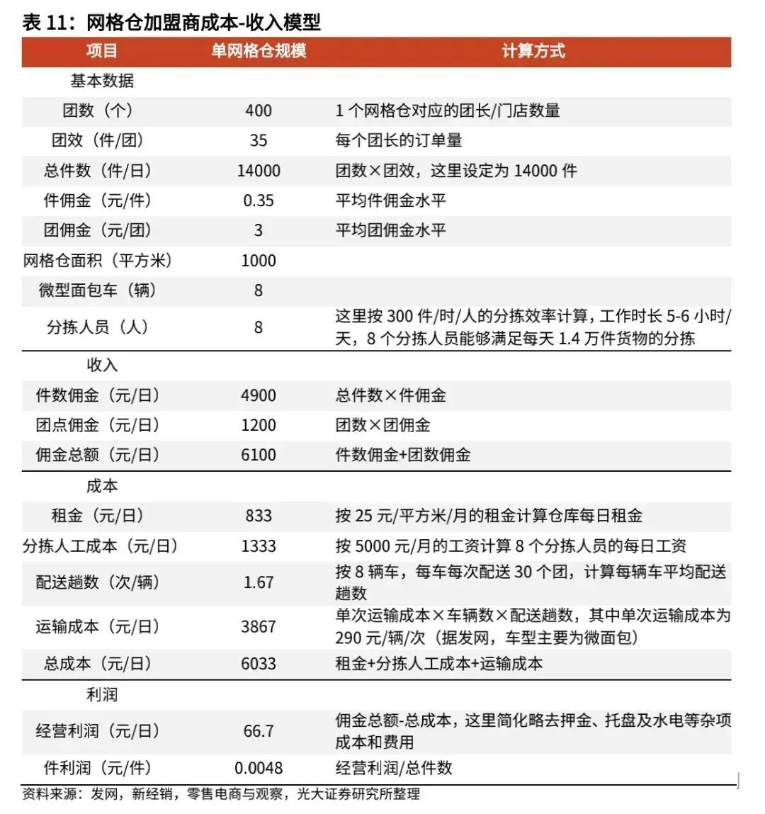 复盘社区团购:2023年市场规模可达8300亿