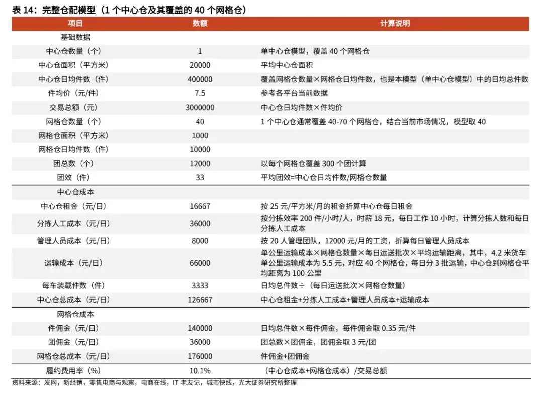 复盘社区团购:2023年市场规模可达8300亿