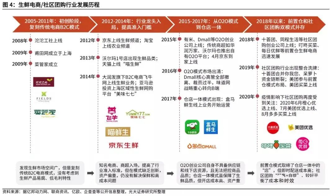 复盘社区团购:2023年市场规模可达8300亿