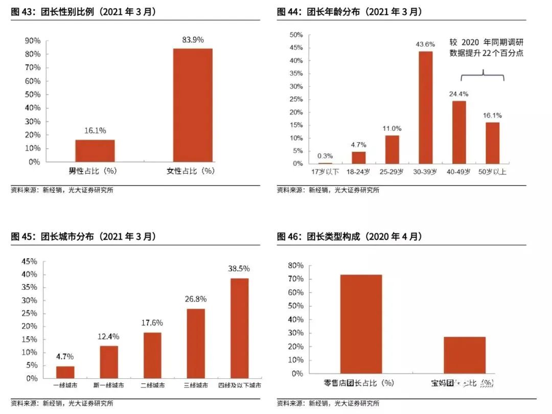 复盘社区团购:2023年市场规模可达8300亿