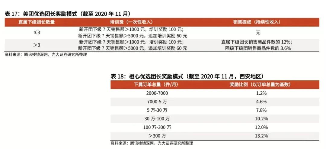 复盘社区团购:2023年市场规模可达8300亿